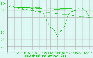 Courbe de l'humidit relative pour Cherbourg (50)