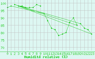 Courbe de l'humidit relative pour Meppen