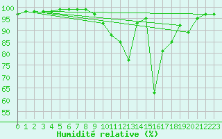 Courbe de l'humidit relative pour Maiche (25)