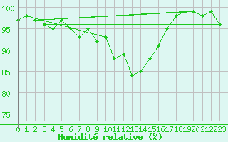 Courbe de l'humidit relative pour Saldenburg-Entschenr