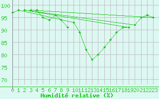 Courbe de l'humidit relative pour Grimsey