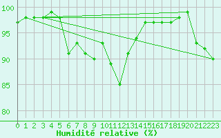 Courbe de l'humidit relative pour Meraker-Egge
