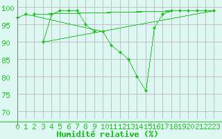 Courbe de l'humidit relative pour Tanus (81)