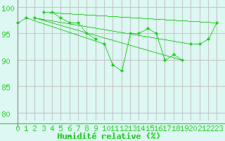 Courbe de l'humidit relative pour Hald V