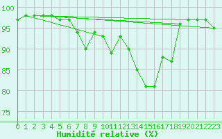 Courbe de l'humidit relative pour Rollainville (88)