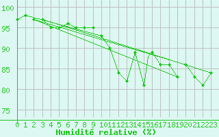 Courbe de l'humidit relative pour Cranwell