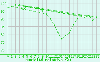 Courbe de l'humidit relative pour Singen