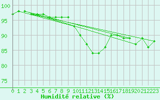 Courbe de l'humidit relative pour Heinola Plaani