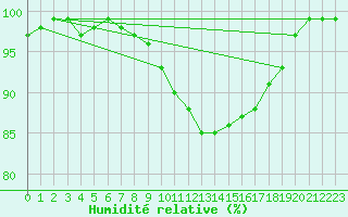 Courbe de l'humidit relative pour Buffalora