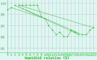 Courbe de l'humidit relative pour Herstmonceux (UK)