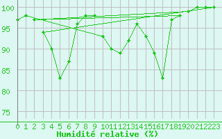 Courbe de l'humidit relative pour Col de Porte - Nivose (38)