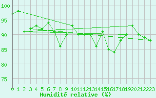Courbe de l'humidit relative pour Brive-Laroche (19)