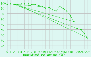 Courbe de l'humidit relative pour Mandailles-Saint-Julien (15)