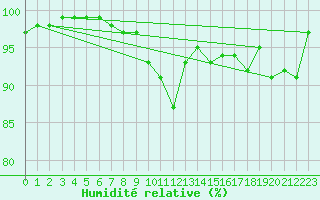 Courbe de l'humidit relative pour Soknedal