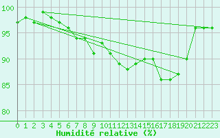 Courbe de l'humidit relative pour Eisenach