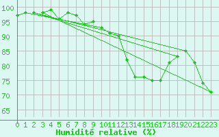 Courbe de l'humidit relative pour Millau - Soulobres (12)