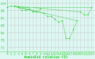 Courbe de l'humidit relative pour Creil (60)