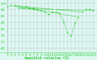 Courbe de l'humidit relative pour Chamonix-Mont-Blanc (74)