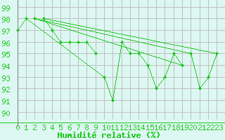 Courbe de l'humidit relative pour Nort-sur-Erdre (44)