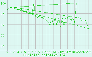 Courbe de l'humidit relative pour Blackpool Airport