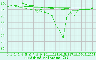 Courbe de l'humidit relative pour Caceres
