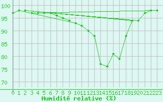 Courbe de l'humidit relative pour Charleville-Mzires (08)