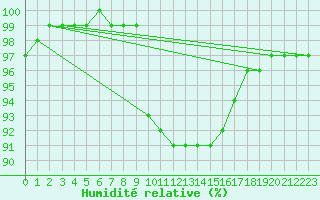 Courbe de l'humidit relative pour Inverbervie