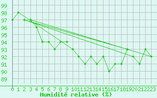 Courbe de l'humidit relative pour Svartbyn