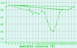 Courbe de l'humidit relative pour Orly (91)