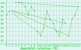 Courbe de l'humidit relative pour Biarritz (64)