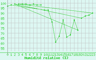Courbe de l'humidit relative pour Poitiers (86)