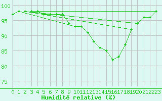 Courbe de l'humidit relative pour Badajoz / Talavera La Real