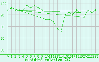 Courbe de l'humidit relative pour Bremervoerde