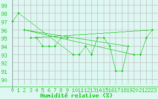 Courbe de l'humidit relative pour Carlsfeld
