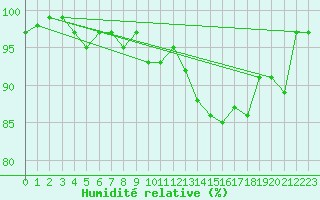 Courbe de l'humidit relative pour Emden-Koenigspolder