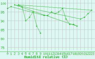 Courbe de l'humidit relative pour Hereford/Credenhill