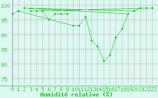 Courbe de l'humidit relative pour Tirgu Logresti