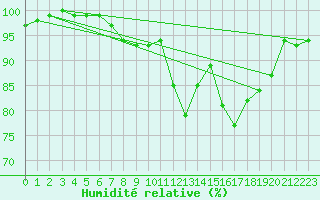 Courbe de l'humidit relative pour Cambrai / Epinoy (62)
