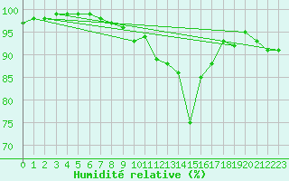 Courbe de l'humidit relative pour Salen-Reutenen