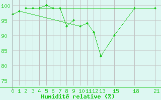 Courbe de l'humidit relative pour Kajaani Petaisenniska