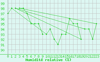 Courbe de l'humidit relative pour Estres-la-Campagne (14)