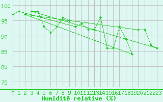 Courbe de l'humidit relative pour La Salle-Prunet (48)