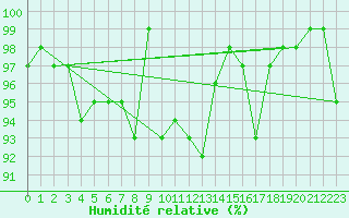 Courbe de l'humidit relative pour Kronach