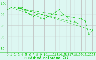 Courbe de l'humidit relative pour Hunge