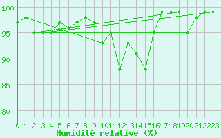 Courbe de l'humidit relative pour Elgoibar