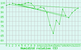 Courbe de l'humidit relative pour Laval (53)