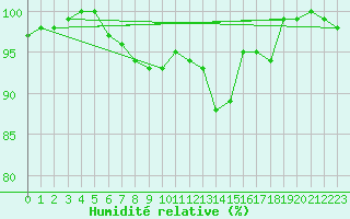 Courbe de l'humidit relative pour Straubing