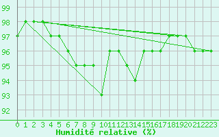 Courbe de l'humidit relative pour Vals