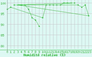 Courbe de l'humidit relative pour Elsenborn (Be)