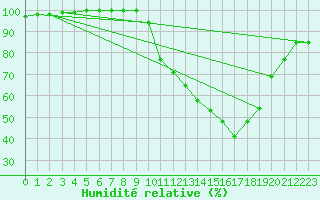 Courbe de l'humidit relative pour La Javie (04)